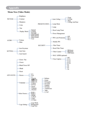 Page 72Appendix
AUDIOContrast
Sharpness
NaturalCinema
Daylight
Green Board
White Board
Black Board
Volume
Mute
ADVANCEDBlank Power Off
HDMIPIN Lock Protection
On 1
On 2
FrontCeiling
Rear
Ceiling And Rear
Freeze
English
Français
Deutsch
Italiano
Polski
Português
Русский
Español
Українська
ไทย SvenskaMAC ADDR.(optional)
PICTUREBrightness
SETTING
Auto Keystone
Auto Sync
Auto Search
Zoom / Pan
Blank 
Reset
Resize
Language
Select Source
Logo SettingRGB 2 RGB 1
Y,Pb,Pr
Video
S-VideoLogo Mode
Background
Logo Size...