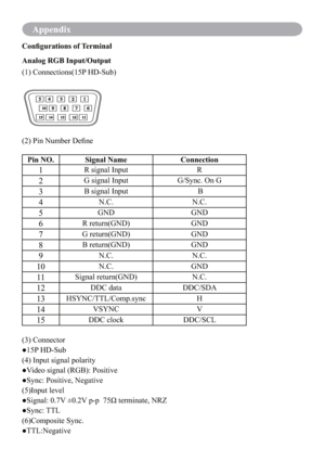 Page 74Appendix
Conﬁgurations of Terminal
Analog RGB Input/Output
(1) Connections(15P HD-Sub)
ÄÅÆÇÈ
ÉÊËÌÄÃ
ÄÄÄÅÄÆÄÇÄÈ
(2) Pin Number Deﬁne
Pin NO. Signal Name Connection
1R signal Input R
2G signal Input G/Sync. On G
3B signal Input  B
4N.C. N.C.
5GND GND
6R return(GND) GND
7G return(GND) GND
8B return(GND) GND
9N.C. N.C.
10N.C. GND
11Signal return(GND) N.C.
12DDC data DDC/SDA
13HSYNC/TTL/Comp.sync H
14VSYNC V
15DDC clock DDC/SCL
(3) Connector
●15P HD-Sub
(4) Input signal polarity
●Video...