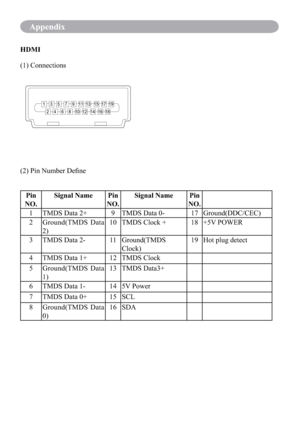 Page 75Appendix
HDMI
135131197191715
24121086181614
Pin 
NO.Signal Name Pin 
NO.Signal Name Pin 
NO.
1 TMDS Data 2+ 9 TMDS Data 0- 17 Ground(DDC/CEC)
2 Ground(TMDS Data 
2)10 TMDS Clock + 18 +5V POWER
3 TMDS Data 2- 11 Ground(TMDS 
Clock)19 Hot plug detect
4 TMDS Data 1+ 12 TMDS Clock
5 Ground(TMDS Data 
1)13 TMDS Data3+
6 TMDS Data 1- 14 5V Power
7 TMDS Data 0+ 15 SCL
8 Ground(TMDS Data 
0)16 SDA (1) Connections
(2) Pin Number Deﬁne 