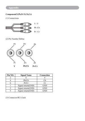 Page 76Appendix
Component(Y,Pb,Pr/Y,Cb,Cr)
(1) Connections
Y / Y
Pb /Cb
Pr / Cr
(2) Pin Number Deﬁne
P2P4
P6
P1
P3
P5
YPb/Cb
Pr/Cr
Pin NO. Signal Name Connection
2Y Y
4 Pb/Cb Cb
6 Pr/Cr Cr
1 Signal return(GND) GND
3 Signal return(GND) GND
5 Signal return(GND) GND
(3) Connector:RCA Jack 