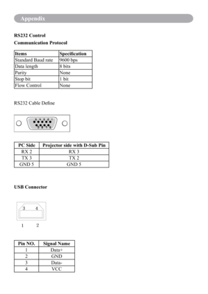 Page 79Appendix
USB Connector
23 4
5
RS232 Control
Communication Protocol
PC Side Projector side with D-Sub Pin
RX 2 RX 3
TX 3 TX 2
GND 5 GND 5 RS232 Cable Deﬁne
Items Speciﬁcation
Standard Baud rate 9600 bps
Data length 8 bits
Parity None
Stop bit 1 bit
Flow Control None
Pin NO. Signal Name
1 Data+
2 GND
3 Data-
4 VCC 