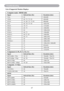 Page 6967
Troubleshooting
List of Supported Monitor Displays
Computer mode / HDMI table
Signal Refresh Rate (Hz) Resolution (dots)
VGA 60 640x480
VESA 60 / 72 / 75 / 85 640x480
SVGA 56 / 60 / 72 / 75 /85 800x600
XGA 60 / 70 / 75 / 85 1024x768
SXGA 70 / 75 1152x864
SXGA 60 / 75 1280x960
SXGA 60 1280x1024
WXGA 60 / 75 1280x800
WXGA+ 60/ 75 / 85 1440x900
SXGA + 60 / 75 1400x1050
UXGA 60 1600x1200
WSXGA+ 60 1680x1050
MAC 67 1280x1024 / 640x480
MAC 75 832x624
MAC 75 1024x768
MAC 75 1152x870
Component (Y, Pb, Pr/ Y,...