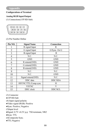 Page 101Appendix
99
Configurations of Terminal
Analog RGB Input/Output
(1) Connections(15P HD-Sub)
12345
678910
1112131415
(2) Pin Number Define
Pin NO.Signal NameConnection
1R signal InputR
2G signal InputG/Sync. On G
3B signal Input B
4N.C.N.C.
5GNDGND
6R return(GND)GND
7G return(GND)GND
8B return(GND)GND
9N.C.N.C.
10N.C.GND
11Signal return(GND)N.C.
12DDC dataDDC/SDA
13HSYNC/TTL/Comp.syncH
14VSYNCV
15DDC clockDDC/SCL
(3) Connector
●15P HD-Sub
(4) Input signal polarity
●Video signal (RGB): Positive
●Sync:...