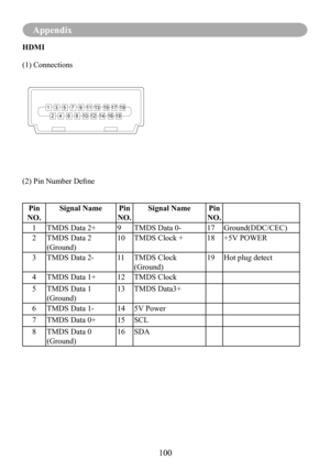 Page 102Appendix
HDMI
135131197191715
24121086181614
Pin 
NO.
Signal NamePin 
NO.
Signal NamePin 
NO.
1TMDS Data 2+9TMDS Data 0-17Ground(DDC/CEC)
2TMDS Data 2 
(Ground)
10TMDS Clock +18+5V POWER
3TMDS Data 2-11TMDS Clock 
(Ground)
19Hot plug detect
4TMDS Data 1+12TMDS Clock
5TMDS Data 1 
(Ground)
13TMDS Data3+
6TMDS Data 1-145V Power
7TMDS Data 0+15SCL
8TMDS Data 0 
(Ground)
16SDA
(1) Connections
(2) Pin Number Define
100 