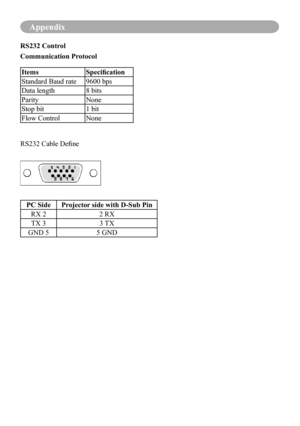 Page 105Appendix
RS232 Control
Communication Protocol
PC SideProjector side with D-Sub Pin
RX 22 RX
TX 33 TX
GND 55 GND
RS232 Cable Define
ItemsSpecification
Standard Baud rate9600 bps
Data length8 bits
ParityNone
Stop bit1 bit
Flow ControlNone 