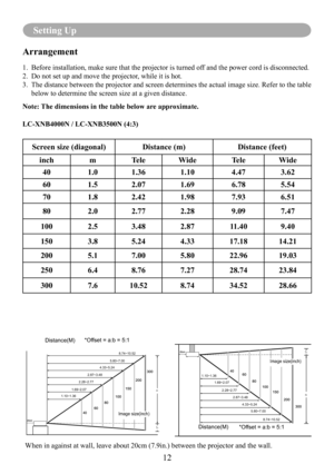 Page 1412
Setting Up
When in against at wall, leave about 20cm (7.9in.) between the project\
or and the wall.
8.74~10.52
5.80~7.00
4.33~5.24
2.87~3.48
2.28~2.77
1.69~2.07
1.10~1.36
5‘
5’
Distance(M)
Image size(inch)8.74~10.52
5.80~7.00
4.33~5.24
2.87~3.48
2.28~2.77
1.69~2.07
1.10~1.36
5‘ 5’
Image size(inch)
Distance(M)
Arrangement
1. 
Before installation, make sure that the projector is turned off and the power cord is disconnected.
2. Do not set up and move the projector, while it is hot.
3.   The distance...