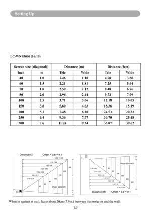 Page 1513
Setting Up
1.18~1.461.81~2.21
2.44~2.96 3.06~3.714.63~5.6
6.2~7.48 9.34~11.24
5‘ 5’1.18~1.461.81~2.21
2.44~2.96
3.06~3.71 4.63~5.66.2~7.489.34~11.245‘
5’
When in against at wall, leave about 20cm (7.9in.) between the project\
or and the wall.
Distance(M)
Image size(inch)
Image size(inch)
Distance(M)
LC-WNB3000 (16:10)
Screen size (diagonal))Distance (m)Distance (feet)
inchmTeleWideTeleWide
401.01.461.184.783.88
601.52.211.817.255.94
701.82.592.128.486.96
802.02.962.449.727.99
1002.53.713.0612.1810.05...