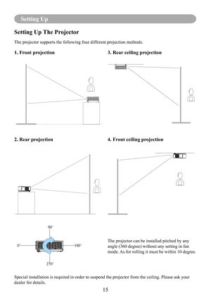 Page 1715
Setting Up
Setting Up The Projector
The projector supports the following four different projection methods. 
1. Front projection
2. Rear projection
3. Rear ceiling projection
4. Front ceiling projection
Special installation is required in order to suspend the projector from \
the ceiling. Please ask your 
dealer for details. 
0˚180˚
270˚ 90˚The projector can be installed pitched by any 
angle (360 degree) without any setting in fan 
mode. As for rolling it must be within 10 degree. 