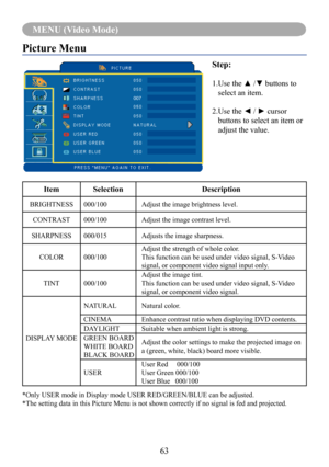 Page 6563
MENU (Video Mode)
Picture Menu
Step:
1. Use the ▲ /▼ buttons to 
select an item.
2. Use the ◄ / ► cursor 
buttons to select an item or 
adjust the value.
ItemSelectionDescription
BRIGHTNESS000/100Adjust the image brightness level.
CONTRAST000/100Adjust the image contrast level.
SHARPNESS000/015Adjusts the image sharpness.
COLOR000/100
Adjust the strength of whole color.
This function can be used under video signal, S-Video 
signal, or component video signal input only. 
TINT000/100
Adjust the image...