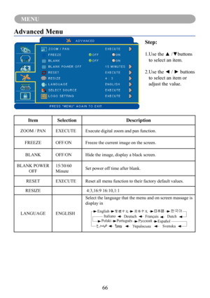 Page 6866
MENU
Advanced Menu
Step:
1. Use the ▲ /▼buttons 
to select an item.
2. Use the ◄ / ► buttons 
to select an item or 
adjust the value.
ItemSelectionDescription
ZOOM / PANEXECUTEExecute digital zoom and pan function.
FREEZEOFF/ONFreeze the current image on the screen.
BLANKOFF/ONHide the image, display a black screen.
BLANK POWER
OFF
15/30/60 
MinuteSet power off time after blank.
RESETEXECUTEReset all menu function to their factory default values.
RESIZE 4:3,16:9 16:10,1:1
LANGUAGEENGLISH
Select the...