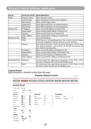 Page 8280
Network Control Software Application
ITEMITEM SETTINGDESCRIPTION
StatusProjector NameShow projector name.
System StatusShow if projector is Power On or Inactive .
Input SourceShow current input source.
Lamp HoursShow lamp used hours on current projector.
Filter HoursShow filter used hours on current projector.
Wired LANIP AddressShow current IP address of wired LAN.
Subnet MaskShow current Subnet Mask of wired LAN.
GatewayShow current Gateway of wired LAN.
MAC AddressShow current MAC Address of wired...