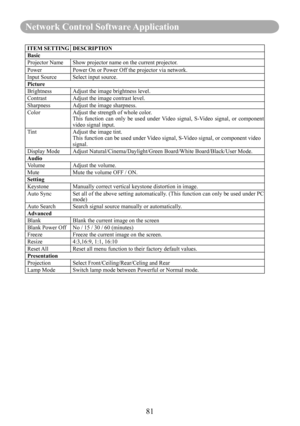 Page 8381
Network Control Software Application
ITEM SETTINGDESCRIPTIONBasicProjector NameShow projector name on the current projector.
PowerPower On or Power Off the projector via network.Input SourceSelect input source.PictureBrightnessAdjust the image brightness level.ContrastAdjust the image contrast level.SharpnessAdjust the image sharpness.ColorAdjust the strength of whole color.This  function  can  only  be  used  under  Video  signal,  S-Video  signal,  or  component video signal input.TintAdjust the...