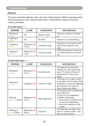 Page 9492
Troubleshooting
Indicator
The power and lamp indicators show the status of the projector. Before requesting repair, 
check the projector status using the chart below. If the problem cannot be resolved, 
contact your dealer.
In normal status~~~
POWERLAMPCONDITIONSDESCRIPTION
Blinking In 
GreenOffStand by modeProjector is ready to be turned 
on.
Lighting In 
GreenOffOn modeProjector is on and operating.
Lighting In 
Green
Blinking In Red 
( Slow )Cool down mode
Projector is in cool down mode 
and will...