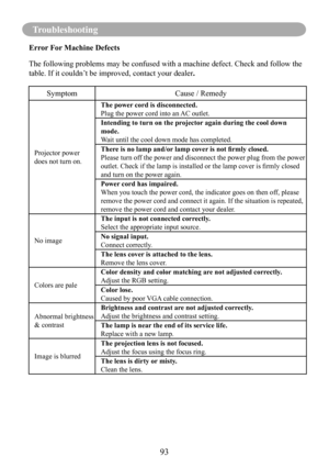 Page 9593
Troubleshooting
Error For Machine Defects
The following problems may be confused with a machine defect. Check and \
follow the 
table. If it couldn’t be improved, contact your dealer.
SymptomCause / Remedy
Projector power
does not turn on.
The power cord is disconnected.
Plug the power cord into an AC outlet.
Intending to turn on the projector again during the cool down 
mode.
Wait until the cool down mode has completed.
There is no lamp and/or lamp cover is not firmly closed.
Please turn off the...