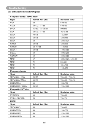 Page 9795
Troubleshooting
List of Supported Monitor Displays
Computer mode / HDMI table
SignalRefresh Rate (Hz)Resolution (dots)
VGA60640x480
VESA60 / 72 / 75 / 85640x480
SVGA56 / 60 / 72 / 75 /85800x600
XGA60 / 70 / 75 / 851024x768
SXGA70 / 751152x864
SXGA60 / 751280x960
SXGA601280x1024
WXGA60 / 751280x800
WXGA+60/ 75 / 851440x900
SXGA +60 / 751400x1050
UXGA601600x1200
WSXGA+601680x1050
MAC671280x1024 / 640x480
MAC75832x624
MAC751024x768
MAC751152x870
Component mode
SignalRefresh Rate (Hz)Resolution (dots)...