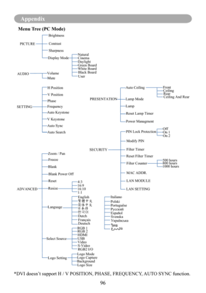 Page 98Appendix
Menu Tree (PC Mode)
AUDIOContrast
Sharpness
NaturalCinema
Daylight Green Board
White Board
Black BoardVolume
Mute
H Position
Frequency
ADVANCE DBlank
HDMI
PIN Lock Protectio
nOn 1
On 2
FrontCeilin g
Rear
Ceiling And Re a
r
Freeze
EnglishwOÍLþ_Í


Français
Deutsch
Italiano
Polski
Portuguêse
Español
ไทย
Svenska
1:1
MAC ADDR
.
PICTURE Brightness
SETTING V Position
Phase
Auto Keystone
V Keystone Auto Sync
Auto Search
Zoom / Pa n
Blank Power Off 
Reset
Resize
4:3
16:9
Language
Select Sourc...