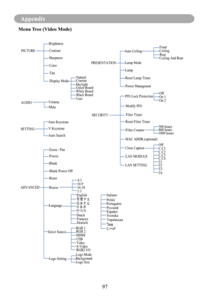 Page 99Appendix
AUDIOContrast
Sharpness
NaturalCinema
Daylight Green Board
White Board
Black Board
Volume
Mute
ADVANCE DBlank
HDMI PIN Lock Protectio
n
On 1
On 2
FrontCeilin g
Rear
Ceiling And Rear
Freeze
Englis hwOÍLþ_Í


Français
Deutsch
Italiano
Polski
Portuguêse
 
Español
ไท ย
Svenska MAC ADDR.(optional)
PICTURE
Brightness
SETTING
Auto Keystone
V Keystone
Auto Search
Zoom / Pa n
Blank Power Off 
Reset
Resize
Language
Select Sourc e
Logo SettingRGB 2
RGB 1
USBVideoS-VideoLogo Mode
Background Logo...