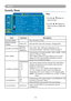 Page 7573
MENU
Security Menu
Step:
1. Use the ▲ /▼buttons to 
select an item.
2. Use the ◄ / ► buttons to 
select an item or adjust the 
value.
ItemSelectionDescription
FILTER TIMERShow the filter use hour.
RESET FILTER
TIMEREXECUTEReset the filter timer after cleaning / changing filter.
FILTER COUNTER
500 hours
800 hours
1000 hours
Select (500 / 800 / 1000 hours) depending on the 
environment.(default : 500 hours). Please see page75.
MAC ADDR.
If purchasing LAN control module, "MAC ADDR." will be...