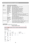 Page 8280
Network Control Software Application
ITEMITEM SETTINGDESCRIPTION
StatusProjector NameShow projector name.
System StatusShow if projector is Power On or Inactive .
Input SourceShow current input source.
Lamp HoursShow lamp used hours on current projector.
Filter HoursShow filter used hours on current projector.
Wired LANIP AddressShow current IP address of wired LAN.
Subnet MaskShow current Subnet Mask of wired LAN.
GatewayShow current Gateway of wired LAN.
MAC AddressShow current MAC Address of wired...