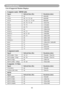 Page 9795
Troubleshooting
List of Supported Monitor Displays
Computer mode / HDMI table
SignalRefresh Rate (Hz)Resolution (dots)
VGA60640x480
VESA60 / 72 / 75 / 85640x480
SVGA56 / 60 / 72 / 75 /85800x600
XGA60 / 70 / 75 / 851024x768
SXGA70 / 751152x864
SXGA60 / 751280x960
SXGA601280x1024
WXGA60 / 751280x800
WXGA+60/ 75 / 851440x900
SXGA +60 / 751400x1050
UXGA601600x1200
WSXGA+601680x1050
MAC671280x1024 / 640x480
MAC75832x624
MAC751024x768
MAC751152x870
Component mode
SignalRefresh Rate (Hz)Resolution (dots)...