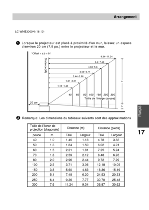 Page 23LC-WNB3000N (16:10)
1.18~1.461.81~2.21
2.44~2.96
3.06~3.71 4.63~5.66.2~7.489.34~11.24
*Offset = a:b = 9:1
17
40 1.0 1.46 1.18 4.78 3.88
50 1.3 1.84 1.50 6.02 4.91
60 1.5 2.21 1.81 7.25 5.94
70 1.8 2.59 2.12 8.48 6.96
80 2.0 2.96 2.44 9.72 7.99
100 2.5 3.71 3.06 12.18 10.05
150 3.8 5.60 4.63 18.36 15.19
200 5.1 7.48 6.20 24.53 20.33
250 6.4 9.36 7.77 30.70 25.48
300 7.6 11.24 9.34 36.87 30.62 