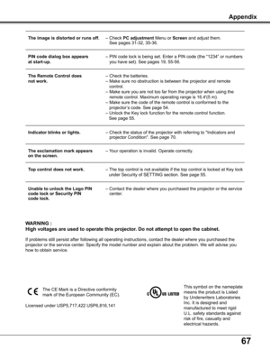 Page 67
67

 The image is distorted or runs off . –	Check	PC adjustment	Menu	or	Screen	and	adjust	them.		 	
	 	 			See	pages	31-32,	35-36.
 PIN code dialog box appears	 –	PIN	code	lock	is	being	set.	Enter	a	PIN	code	(the	“1234”	or	numbers	
 at start-up .	 	 you	have	set).	See	pages	19,	55-56.
 The Remote Control does	 –	Check	the	batteries. 
 not work .	 –	Make	sure	no	obstruction	is	between	the	projector	and	remote	 	
	 	 			control. 
	 	–	Make	sure	you	are	not	too	far	from	the	projector	when	using	the...