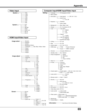 Page 69
69

AutoPALSECAMNTSCNTSC	4.43PAL-MPAL-N
Auto1080i1035i720p575p480p575i480i
Dynamic
CinemaBlackboard	(Green)
Image	1Image	2Image	3
0-630-63
Off
Image select
System (2)
System (3)
Image adjustContrastBrightnessColorTint
RedGreenBlueSharpness
ResetStore
Gamma
Progressive
0-630-630-630-15	0-15
Image	1Yes/No
Image	4
LanguageSetting23	languages	provided.
Blue	/	Black	/	User
On	/	Countdown	off	/	Off	
Logo	select
On	/	Off
On	/	Off
Ready
Code	1	-	Code	2
Background
Display
Logo
Ceiling
Rear
Power	management...