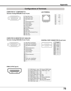 Page 75
75

COMPUTER IN 1 /COMPONENT IN 
Terminal: Analog RGB (Mini D-sub 15 pin)
512341096781514131112
Configurations of Terminals
Red	(R/Cr)	Input
Ground	(Horiz.sync.)
Green	(G/Y)	Input
	-----
Blue	(B/Cb)	Input
Ground	(Red)
Ground	(Green)
Ground	(Blue)
1
5
2
4

6
7
8
5V	Power
Horiz.	sync.	Input	(Composite	H/V	sync.)
Ground	(Vert.sync.)
DDC	Data
Ground	
Vert.	sync.
DDC	Clock
9
1
10
12
11
14
15
RX	–
TX	+
TX	–
RX	+
2

4
8 7 6 5 4 3 2 1
5
6
7
8
1
LAN TERMINAL
-----
-----
-----
-----
CONTROL PORT...