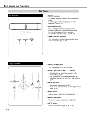 Page 10
10

Part Names and Functions
Top Panel
①②③
③ LAMP REPLACE indicator
Turn	yellow	when	the	life	of	the	projection	lamp	
draws	to	an	end.		(pp.	63,	70)
② WARNING indicator
Emit	a	red	light	when	the	projector	detects	
abnormal	condition.	This	also	blinks	red	when	
the	internal	temperature	of	the	projector	
exceeds	the	operating	range.		(pp.	60,	70)
① POWER indicator
It	turns	red	when	the	projector	is	in	the	stand-by	
mode.		
It	remains	green	while	the	projector	is	under	
operation.		(pp.18,	70)
Indicators...