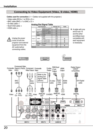 Page 20RGB Scart21-pin Output
S-video cable
S-video OutputComposite Video
   Y - Pb/Cb - Pr/Cr
BNC cable
Unplug	the	power	cords	of	both	the	projector	and	external	equipment	from	the	AC	outlet	before	connecting	cables.
Cables used for connection ( = Cables not supplied with this projector.)
• Video cable (RCA x 1 or RCA x 3) • BNC cable (BNC x 1 or BNC x 3) • S-video cable • Scart-VGA cable   • HDMI cable 
Component Video OutputComposite      Video
Component Video  Output (Y, Pb/Cb, Pr/Cr)HDMI Output
HDMI...