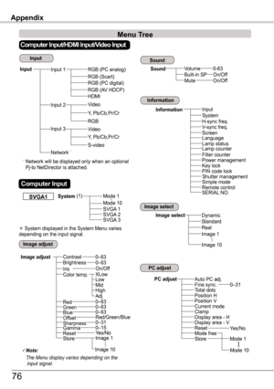 Page 76Mode 10
InputRGB (PC analog)
Y, Pb/Cb,Pr/Cr
RGB (Scart)
HDMI
Network
Video
RGB
Video
Y, Pb/Cb,Pr/Cr
S-video
Input 3
Input
H-sync freq.V-sync freq.
Information
ScreenLanguageLamp status
Power management
Remote control
Note:
 	The	Menu	display	varies	depending	on	the	input	signal.
Appendix
Volume
MuteOn/Off
Sound0-63Built-in SP
PIN code lockKey lock
SERIAL NO.
Network will be displayed only when an optional Pj-to NetDirector is attached.
*
*
Input 1
Input 2
Lamp counterFilter counter
Simple mode
On/Off...