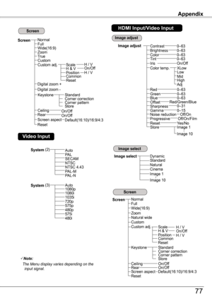 Page 77Note:
	 The	Menu	display	varies	depending	on	the	input	signal.
System (2)AutoPA LSECAMNTSCNTSC 4.43PAL-MPAL-N
System (3)Auto
1080i1035i720p575p480p575i480i
Image select
Cinema
Appendix
ScreenNormal
Wide(16:9)Full
Zoom
RearCeiling
On/OffOn/Off
Custom adj.H & VScale
Position
H / VOn/OffH / VCommonReset
Reset
Screen
Digital zoom +
Digital zoom -
Video Input
Image select
Screen
Image adjustContrastBrightness
Color temp.
Red
Gamma
Store
0–630–63
0–63
0–15
Image 1
Image 10
ResetYes/No
Sharpness0–31...