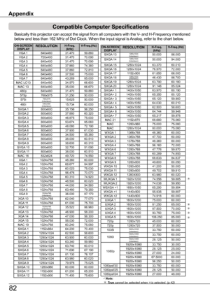 Page 82ON-SCREEN DISPLAyRESOLUTIONH-Freq . (kHz)V-Freq .(Hz)
VGA 1640x48031.470 59.880 VGA 2720x40031.470 70.090 VGA 3640x40031.470 70.090 VGA 4640x48037.860 74.380 VGA 5640x48037.860 72.810 VGA 6640x48037.500 75.000 VGA 7640x48043.269 85.000 MAC LC13640x48034.970 66.600 MAC 13640x48035.000 66.670 480p640x48031.470 59.880 575p768x57531.250 50.000 575i768x576(Interlace)15.62550.000 480i640x480(Interlace)15.73460.000SVGA 1800x60035.156 56.250 SVGA 2800x60037.880 60.320 SVGA 3800x60046.875 75.000 SVGA...