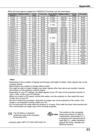 Page 83ON-SCREEN DISPLAyRESOLUTIONH-Freq . (kHz)V-Freq .(Hz)
D-VGA640x48031.470 59.940 D-480p720x48031.470 59.880 D-575p720x57531.250 50.000 D-SVGA800x60037.879 60.320 D-XGA1024x76843.363 60.000 D-WXGA 11366x76848.360 60.000 D-WXGA 21360x76847.700 60.000 D-WXGA 31376x76848.360 60.000 D-WXGA 41360x76856.160 72.000 D-WXGA 51366x76846.500 50.000 D-WXGA 61280x76847.776 59.870 D-WXGA 71280x76860.289 74.893 D-WXGA 81280x76868.63384.837D-WXGA 91280x80049.600 60.050 D-WXGA 101280x80041.200 50.000 D-WXGA...