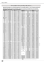 Page 82ON-SCREEN DISPLAyRESOLUTIONH-Freq . (kHz)V-Freq .(Hz)
VGA 1640x48031.470 59.880 VGA 2720x40031.470 70.090 VGA 3640x40031.470 70.090 VGA 4640x48037.860 74.380 VGA 5640x48037.860 72.810 VGA 6640x48037.500 75.000 VGA 7640x48043.269 85.000 MAC LC13640x48034.970 66.600 MAC 13640x48035.000 66.670 480p640x48031.470 59.880 575p768x57531.250 50.000 575i768x576(Interlace)15.62550.000 480i640x480(Interlace)15.73460.000SVGA 1800x60035.156 56.250 SVGA 2800x60037.880 60.320 SVGA 3800x60046.875 75.000 SVGA...