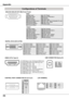 Page 86ANALOG/ ANALOG OUT (Mini D-sub 15 pin)
Appendix
Configurations of Terminals
512341096781514131112
CONTROL PORT CONNECTOR (D-sub 9 pin)
-----R X DT X D-----SG---------------
Serial12345678
Vcc- Data+ DataGround
1234
USB CONNECTOR (Series B)
2
34 1
-----9
RX –TX +TX –RX +234
87654321
5678
1
LAN TERMINAL
-----
---------------
135791
11315171918161412108642
TMDS Dat a 2+  Input
Ground (TMDS Dat a 1)
Ground (TMDS Data 2)
TMDS Data 1+ InputTMDS Data 2- Input
TMDS Data 1- InputTMDS Dat a 0+ InputGround (TMDS...