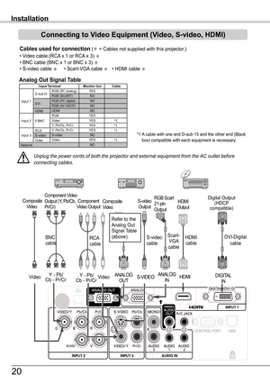 Page 20RGB Scart21-pin Output
S-video cable
S-video OutputComposite Video
   Y - Pb/Cb - Pr/Cr
BNC cable
Unplug	the	power	cords	of	both	the	projector	and	external	equipment	from	the	AC	outlet	before	connecting	cables.
Cables used for connection ( = Cables not supplied with this projector.)
• Video cable (RCA x 1 or RCA x 3) • BNC cable (BNC x 1 or BNC x 3) • S-video cable      • Scart-VGA cable      • HDMI cable 
Component Video OutputComposite      Video
Component Video  Output (Y, Pb/Cb, Pr/Cr)HDMI...