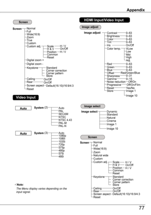 Page 77Note:
The	Menu	display	varies	depending	on	the	input	signal.
System (2)AutoPA LSECAMNTSCNTSC 4.43PAL-MPAL-N
System (3)Auto
1080i1035i720p575p480p575i480i
Image select
Cinema
Appendix
ScreenNormal
Wide(16:9)Full
Zoom
RearCeiling
On/OffOn/Off
Custom adj.H & VScale
Position
H / VOn/OffH / VCommonReset
Reset
Screen
Digital zoom +
Digital zoom -
Video Input
Image select
Screen
Image adjustContrastBrightness
Color temp.
Red
Gamma
Store
0–630–63
0–63
0–15
Image 1
Image 10
ResetYes/No
Sharpness0–31...