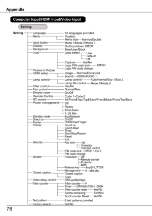 Page 78Appendix
SettingLanguage
Fan control
Blue/User/Black
Yes/No
12 languages providedMenu
Lamp control
Filter control
All/Front&Top/Top&Back/Front&Back/Front/Top/Back
Normal/Max
Power management
Background
RC sensor
ReadyOff
Shut down1–30 Min
On/OffDirect onPointer
On/Countdown Off/OffDisplay
Remote Control
Dot/Arrow/Finger
Yes/No
Management
Remote controlProjector
5 - 480 Min
Code 1~Code 8
On/Off
Computer Input/HDMI Input/Video Input
Logo select
Off
User
CaptureYes/NoOff/OnLogo PIN code changeLogo PIN code...