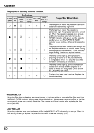 Page 80The projector is detecting abnormal condition .
Indicators
Projector ConditionPOWERgreenLAMPred
WARNINGTEMP.red
WARNINGFILTERorange
SHUTTERblue
LAMPREPLACEorange
The temperature inside the projector is elevated close to the abnormally high level.
The temperature inside the projector is abnormally high. The projector cannot be turned on. When the projector is cooled down enough and the temperature returns to normal, the POWER indicator lights green and the projector can be turned on. (The WARNING TEMP....