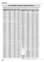 Page 82ON-SCREEN DISPLAyRESOLUTIONH-Freq . (kHz)V-Freq .(Hz)
VGA 1640x48031.470 59.880 VGA 2720x40031.470 70.090 VGA 3640x40031.470 70.090 VGA 4640x48037.860 74.380 VGA 5640x48037.860 72.810 VGA 6640x48037.500 75.000 VGA 7640x48043.269 85.000 MAC LC13640x48034.970 66.600 MAC 13640x48035.000 66.670 480p640x48031.470 59.880 575p768x57531.250 50.000 575i768x576(Interlace)15.62550.000 480i640x480(Interlace)15.73460.000SVGA 1800x60035.156 56.250 SVGA 2800x60037.880 60.320 SVGA 3800x60046.875 75.000 SVGA...