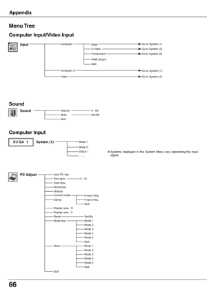 Page 66
66

Appendix
Menu Tree　
System (1)Mode 1
Mode 2SVGA 1- - - -
Computer Input
✽ Systems  displayed  in  the  System  Menu  vary  depending  the  input signal.
Computer Input/Video Input
Sound
On/OffSound0 - 63
InputComputer 1 RGB Go to System (1)
QuitRGB (Scart)
ComponentGo to System (2)
Video
S-video
Go to System (3)
Go to System (3)
VolumeMuteQuit
Auto PC Adj.Fine sync.Total dotsHorizontalVerticalCurrent modeClamp
Display area - H
ResetMode free
0 - 31PC Adjust
Mode 3Mode 4Mode 5Quit
Yes/No
H-sync...