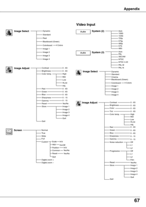 Page 67
67

Appendix
Image AdjustContrastBrightnessColor temp.
RedGreenBlue
Gamma
Store
Quit
0 - 630 - 63High
0 - 630 - 630 - 63
0 - 15
Image 1Image 2Image 3Image 4Quit
Mid
ResetYes/No
LowXLowAdj.
Sharpness0 - 15
Digital zoom –
NormalTrueWide
Digital zoom +
Screen
Full
Dynamic
RealBlackboard (Green)
Image 1Image 2Image 3
Image Select
Image 4
Standard
CustomScaleH/V
PositionCommonResetQuit
H&VH/VYes/NoYes/No
Colorboard 
Dynamic
CinemaBlackboard (Green)
Image 1Image 2Image 3
Image Select
Image 4
Standard
Video...
