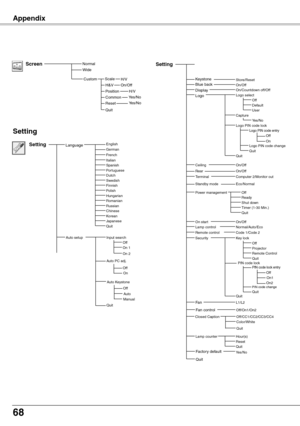Page 68
68
Appendix
NormalWideScreen
Setting
Setting
Store/ResetOn/OffOn/Countdown off/Off
KeystoneBlue backDisplay
CeilingRear
Power management
On start
Capture
ReadyShut down
Hour(s)
Security
Timer (1-30 Min.)Quit
OffLogo
Factory default
L1/L2Fan
Quit
Logo select
Remote control
DefaultUser
Yes/NoLogo PIN code lock Logo PIN code entryOffOnLogo PIN code changeQuitQuit
On/OffOn/OffComputer 2/Monitor out
Off
On/OffLamp controlNormal/Auto/EcoCode 1/Code 2Key lockOffProjectorRemote ControlQuit
PIN code lock...