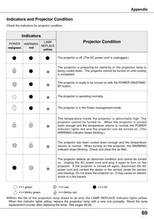 Page 69
6
Appendix
Check the indicators for projector condition.
Indicators and Projector Condition
The projector is off. (The AC power cord is unplugged.)
The  projector  is  preparing  for  stand-by  or  the  projection  lamp  is being cooled down.  The projector cannot be turned on until cooling is completed.
T h e  t e m p e ra t u r e  i n s i d e  t h e  p r o j e c t o r  i s  a b n o r m a l l y  h i g h .  T h e p r o j e c t o r  c a n n o t  b e  t u r n e d  o n .    W h e n  t h e  p r o j e c...