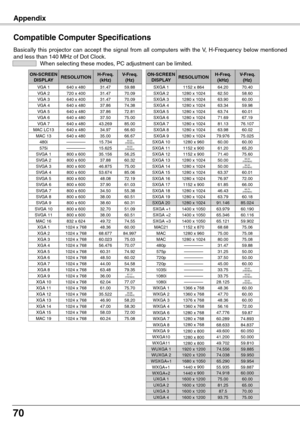 Page 70
70

Appendix
Compatible Computer Specifications
Basically  this  projector  can  accept  the  signal  from  all  computers  with  the V,  H-Frequency  below  mentioned and less than 140 MHz of Dot Clock.  When selecting these modes, PC adjustment can be limited.
MAC LC13640 x 48034.9766.60MAC 13640 x 48035.0066.67
MAC 16832 x 62449.7274.55
MAC 191024 x 76860.2475.08
SVGA 1800 x 60035.15656.25SVGA 2800 x 60037.8860.32SVGA 3800 x 60046.87575.00SVGA 4800 x 60053.67485.06SVGA 5800 x 60048.0872.19SVGA 6800 x...