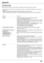 Page 63
6

Maintenance and CleaningAppendix
Troubleshooting
Before calling your dealer or service center for assistance, check the items below once again.
– Make  sure  you  have  proper ly  connected  the  projector  to  per ipheral  equipment  as  descr ibed  on 
pages15-17.
–  Make sure all equipment is connected to AC outlet and the power is turned on.
–  When you operate the projector with a computer and it does not project an image, restart the computer.
– Solutions Problem 
 No power –  Plug the...