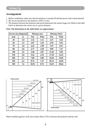 Page 12Setting Up
9
Setting Up
When installed against a wall, leave about 20cm (7.9in.) between the p\
rojector and the wall.
8.74~10.52
5.80~7.00
4.33~5.24
2.87~3.48
2.28~2.77
1.69~2.07
1.11~1.36Distance(M)
Image size(inch)8.74~10.52
5.80~7.00
4.33~5.24
2.87~3.48
2.28~2.77
1.69~2.07
1.11~1.36
Image size(inch)
Distance(M)
Arrangement
1. 
Before installation, make sure that the projector is turned off and the power cord is disconnected.
2. Do not set up and move the projector, while it is hot.
3.   The distance...