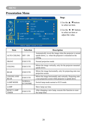 Page 3128
MENU
Presentation Menu
Step:
1.	Use	the	▲	/▼buttons	
to select an item.
2.	Use	the	◄	/	►	buttons	
to select an item or 
adjust the value.
ItemSelectionDescription
AUTO CEILINGOFF / ON
Automatically invert the image when the projector is turned 
upside down, i.e. when the projector is mounted on the 
ceiling.
FRONTEXECUTENormal projection mode.
CEILINGEXECUTEMirror the image vertically, only for the projector mounted 
upside down.
REAREXECUTEMirror the image horizontally, only for projecting onto rear...