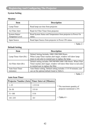 Page 4542
Registering And Configuring The Projector
System Setting
Monitor
ItemDescription
Lamp TimerRead lamp use time from projector.
Air Filter AlertRead Air Filter Timer from projector.
System Status/
Tempeture Level
Read System Status and Temperature from projector in Power On 
status.
Input SourceRead Input Source from projector in Power ON status.
< Table 2 >
Default Setting
ItemDescription
Lamp Timer Alert (Hr.)
Default Setting Includes 1000/1500/2000 Hours.
When Lamp Timer reaches alert target, window...